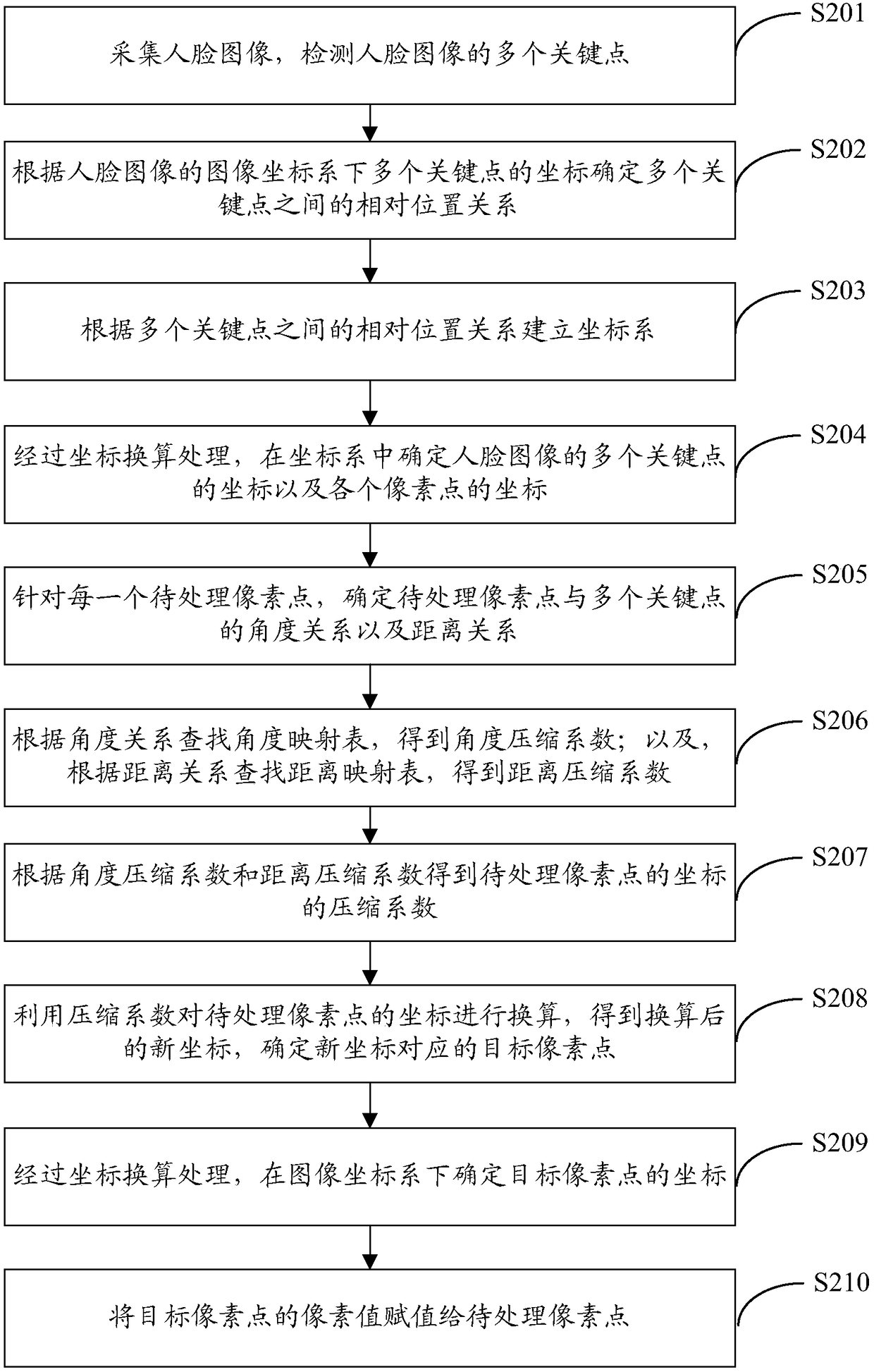 Image processing method and apparatus for realizing face thinning special effect, and computing device