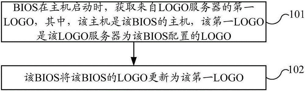LOGO updating method of BIOS, BIOS and system
