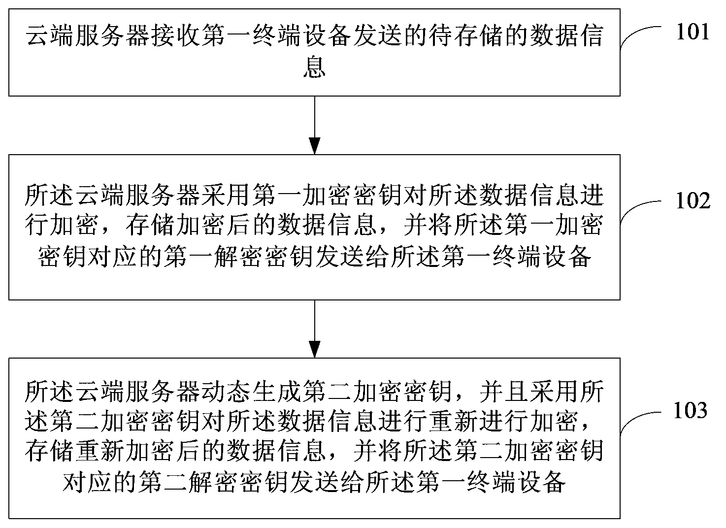 data-information-storage-method-for-terminal-equipment-terminal