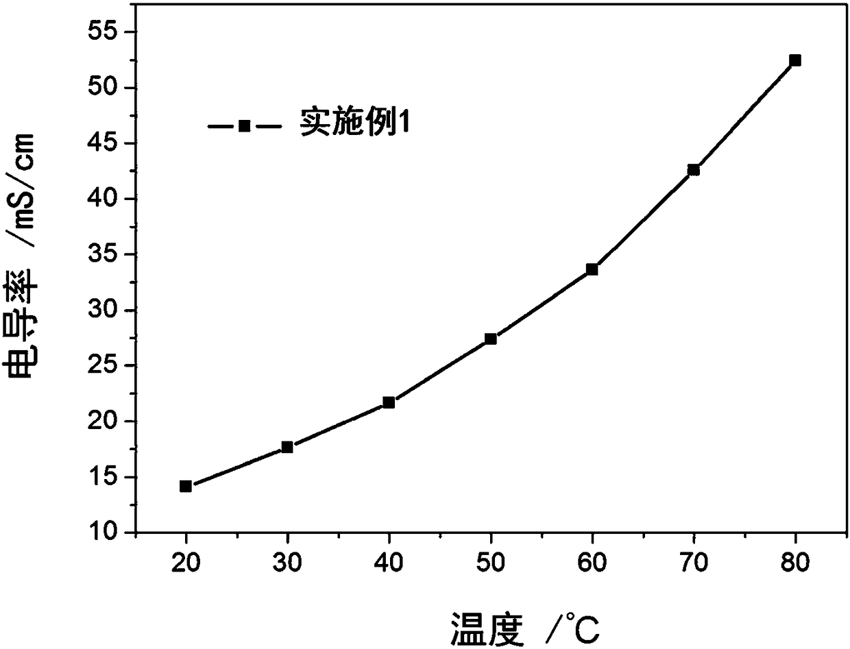 Method for preparing N1-long chain alkane substituted-4,5-dimethylimidazole type basic anion exchange membrane