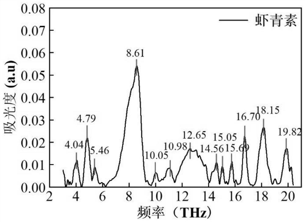 Method for detecting beta-carotene, astaxanthin and starch in haematococcus pluvialis under nitrogen stress