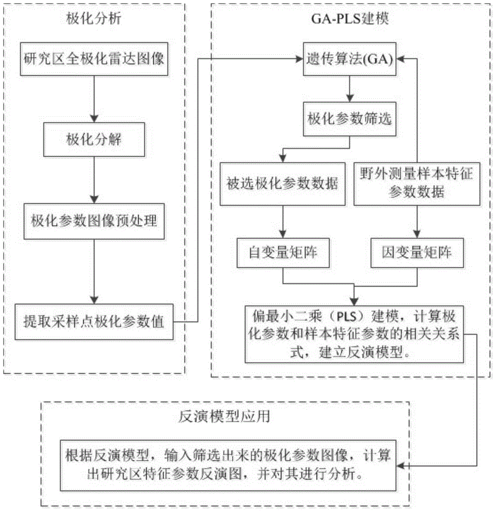 Polarization Radar Inversion Method and Its Application Based on Genetic-Partial Least Squares Algorithm