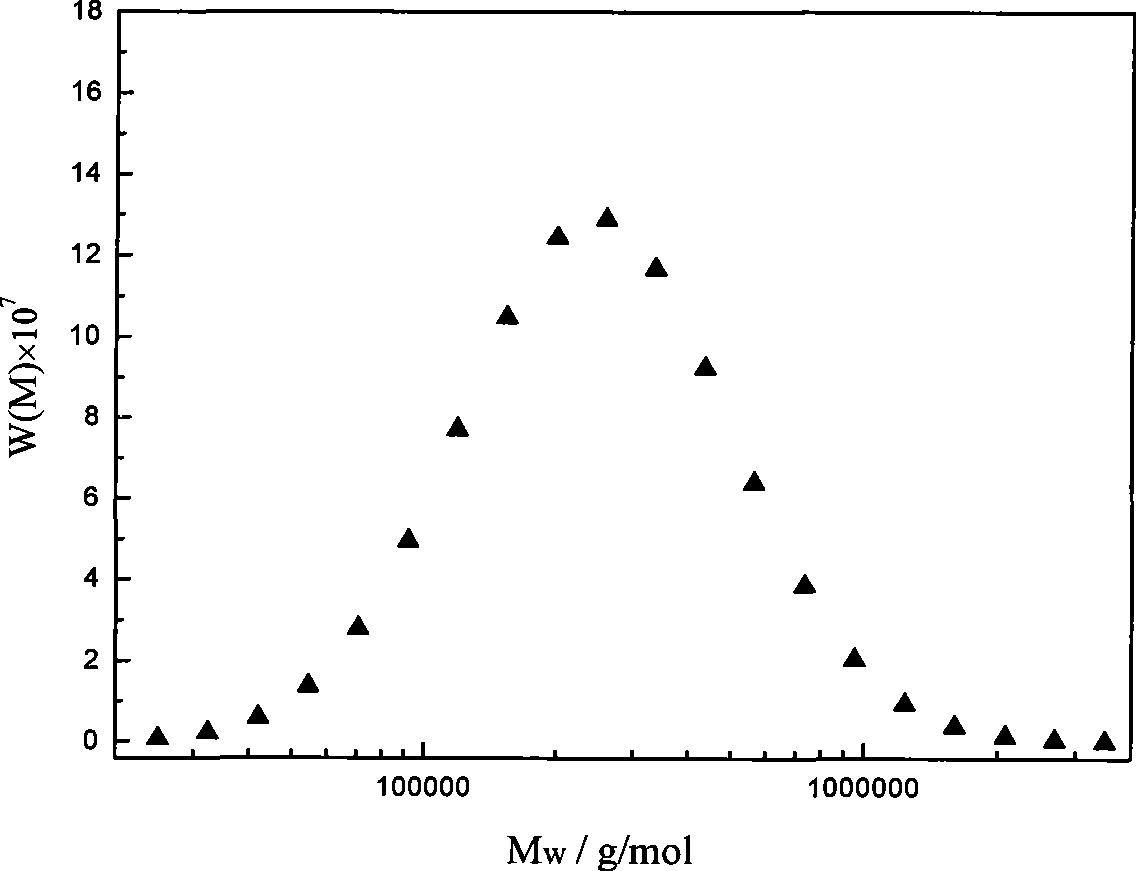 Method for measuring molecular weight distribution of linear polymer