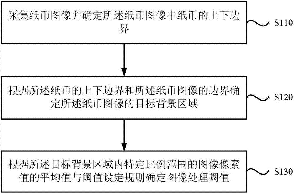 Method and device for determining image processing threshold