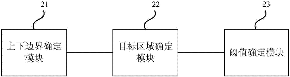 Method and device for determining image processing threshold