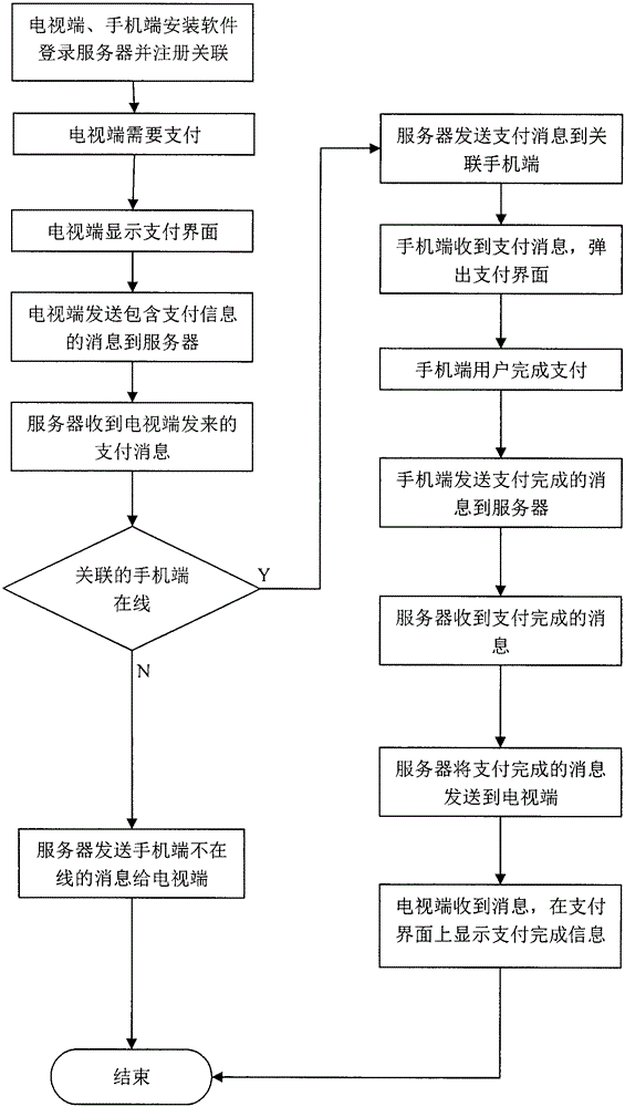 Method of paying fees on television through handset