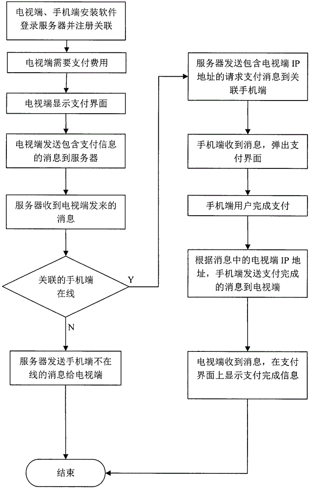 Method of paying fees on television through handset