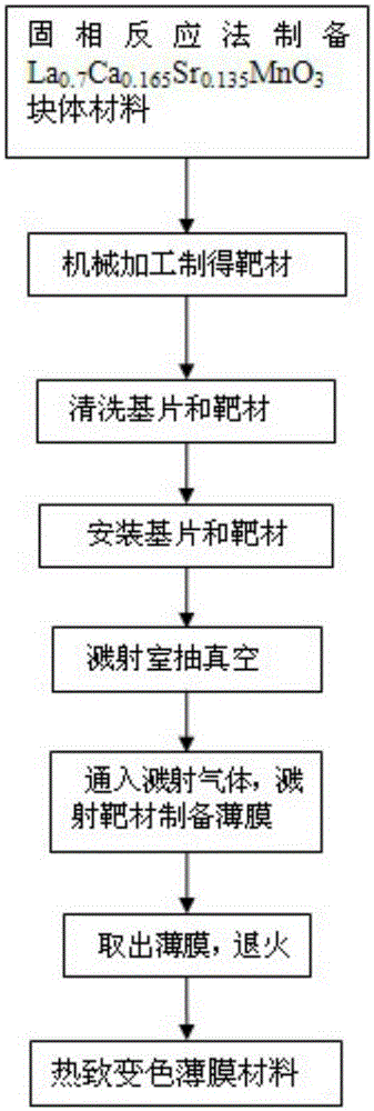 A kind of thermochromic film material and its preparation