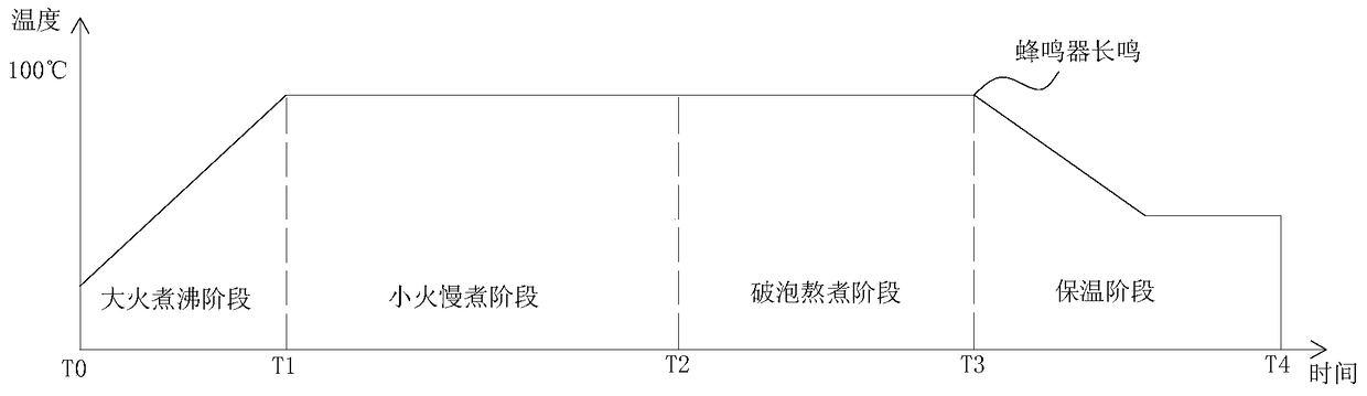 Electromagnetic heating cooker and its cooking control method and device when cooking porridge