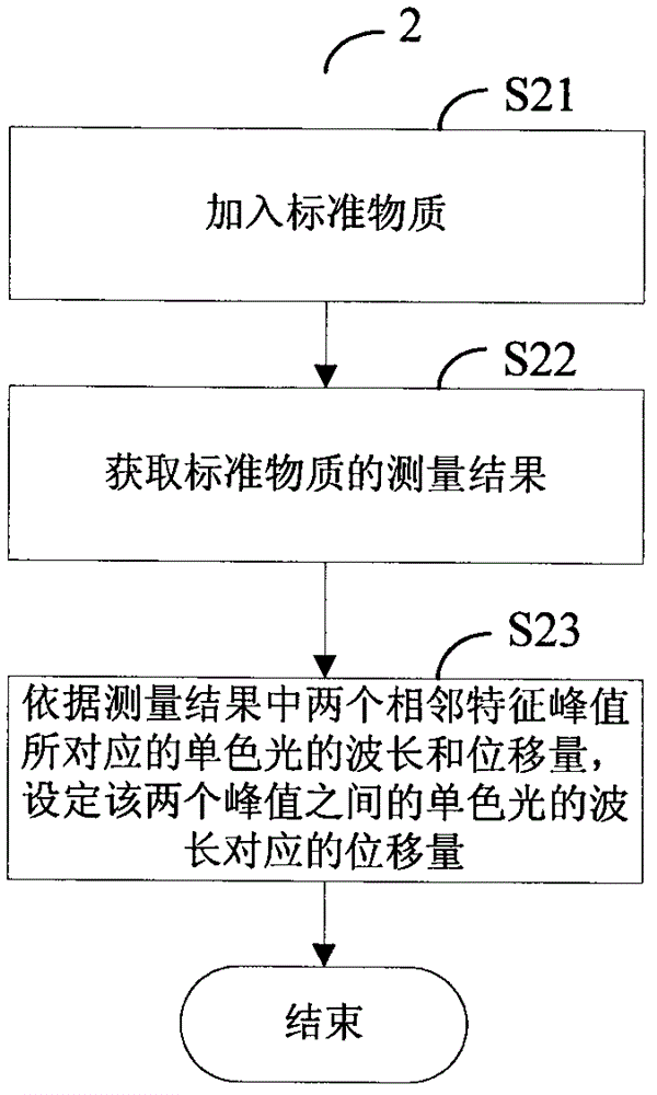 Full-wave band wavelength calibration method for spectrophotometer