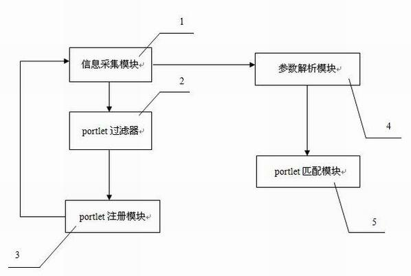 Portlet interoperation tool based on semantic model