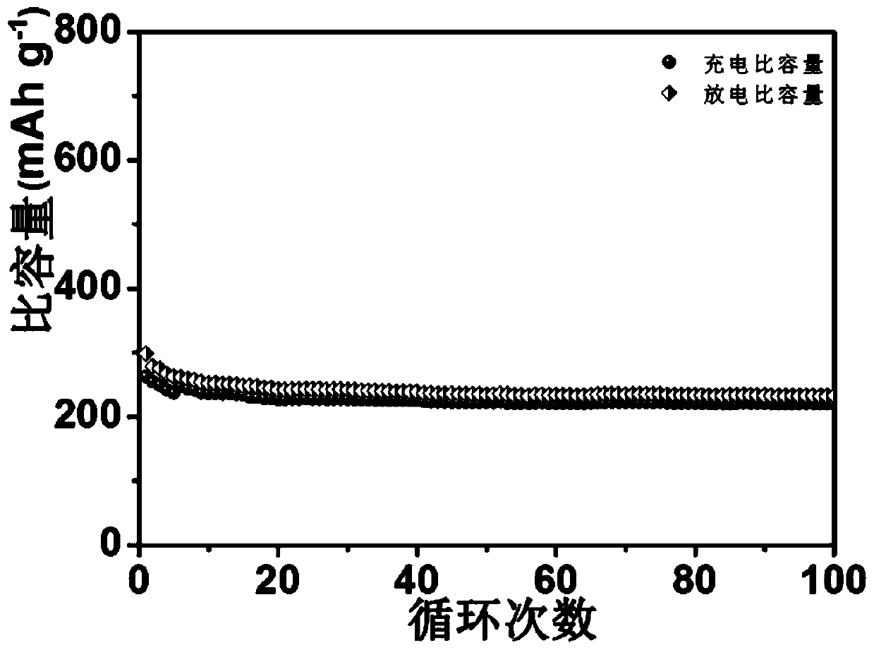 Sulfur-doped MXene negative electrode material as well as preparation method and application thereof