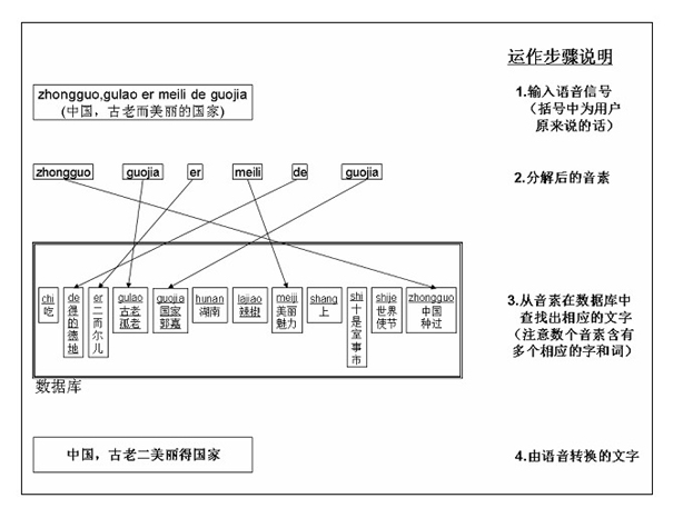 Voice inputting method and device