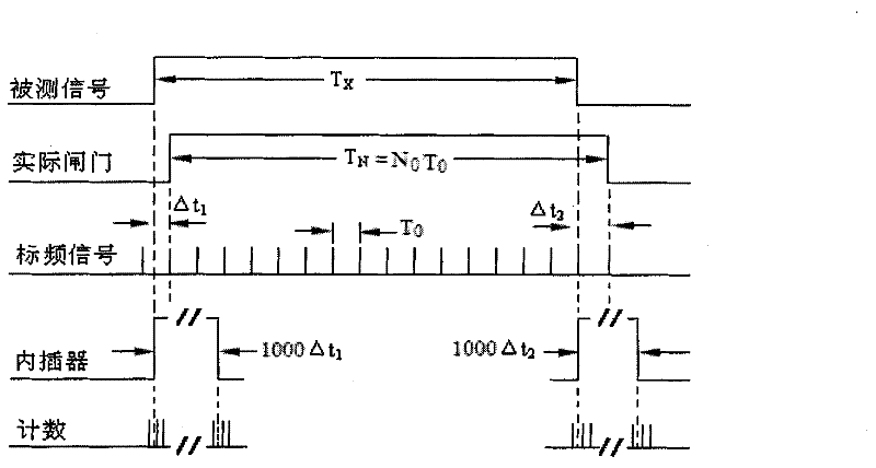 Frequency and phase difference precision measurement method based on frequency and phase relationship auxiliary processing