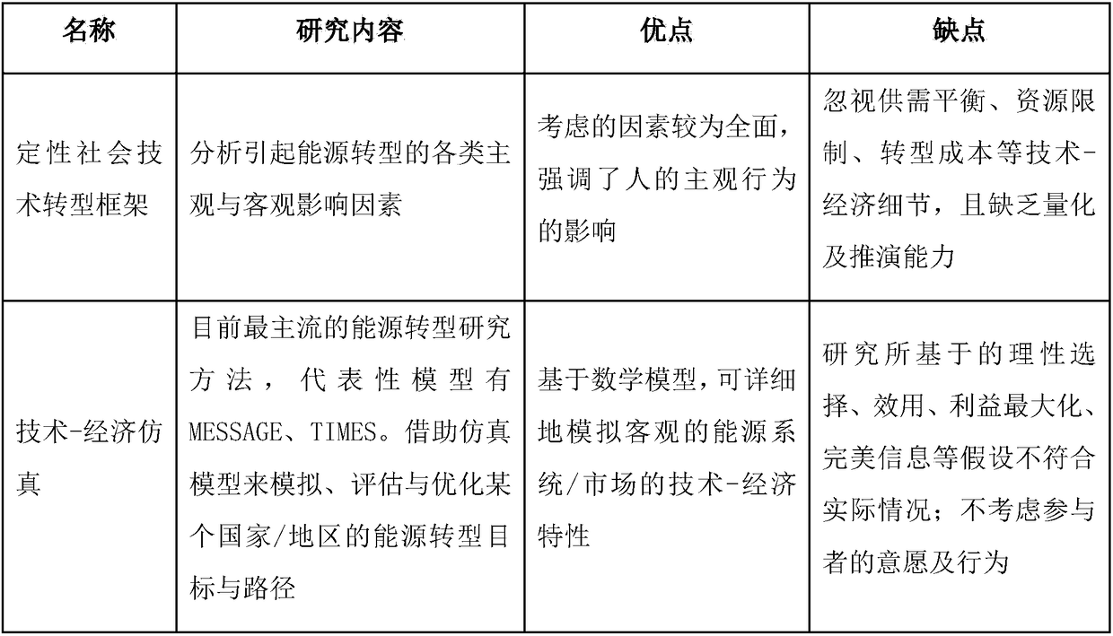 Energy transition decision support method based on technology-economy-real participant-computer agent interactive simulation