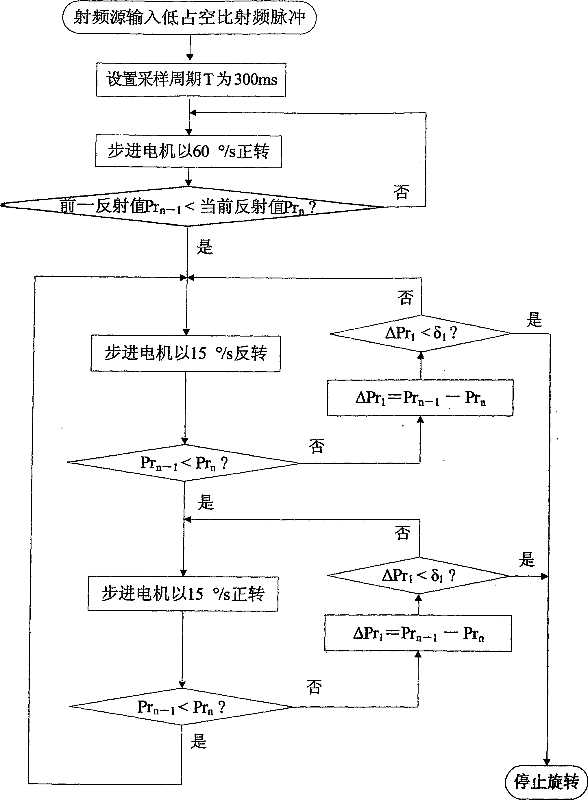 Automatic adjusting device and method of the variable capacitor of the RF board bar CO2 laser matching system