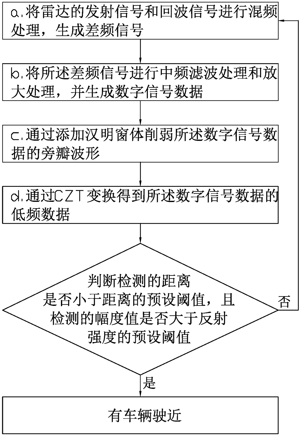 Vehicle detection method and device based on radar ranging technology