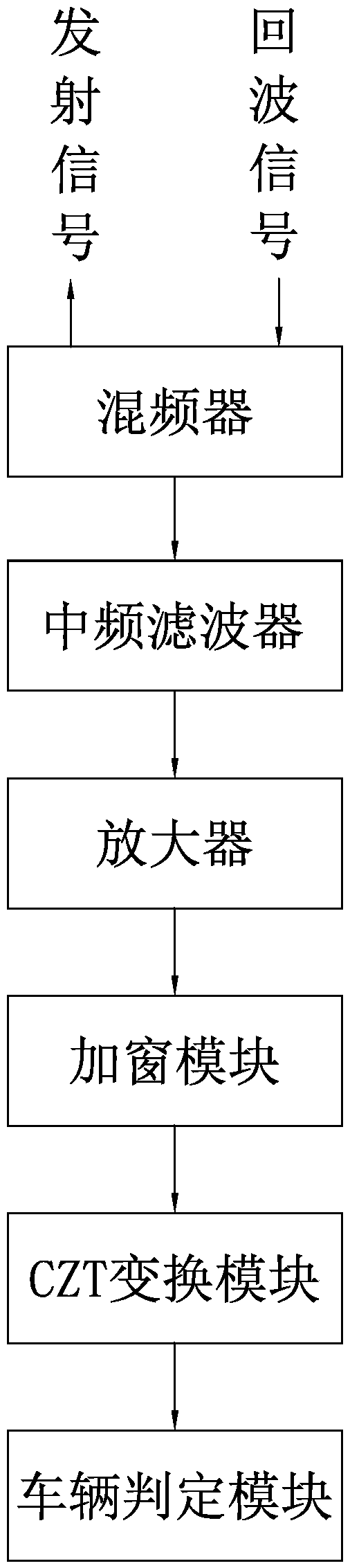 Vehicle detection method and device based on radar ranging technology