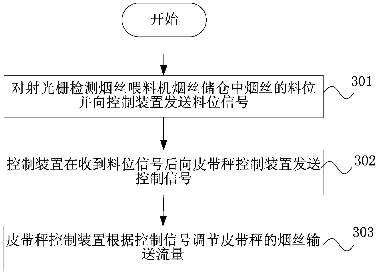Tobacco shred material flow control device and method