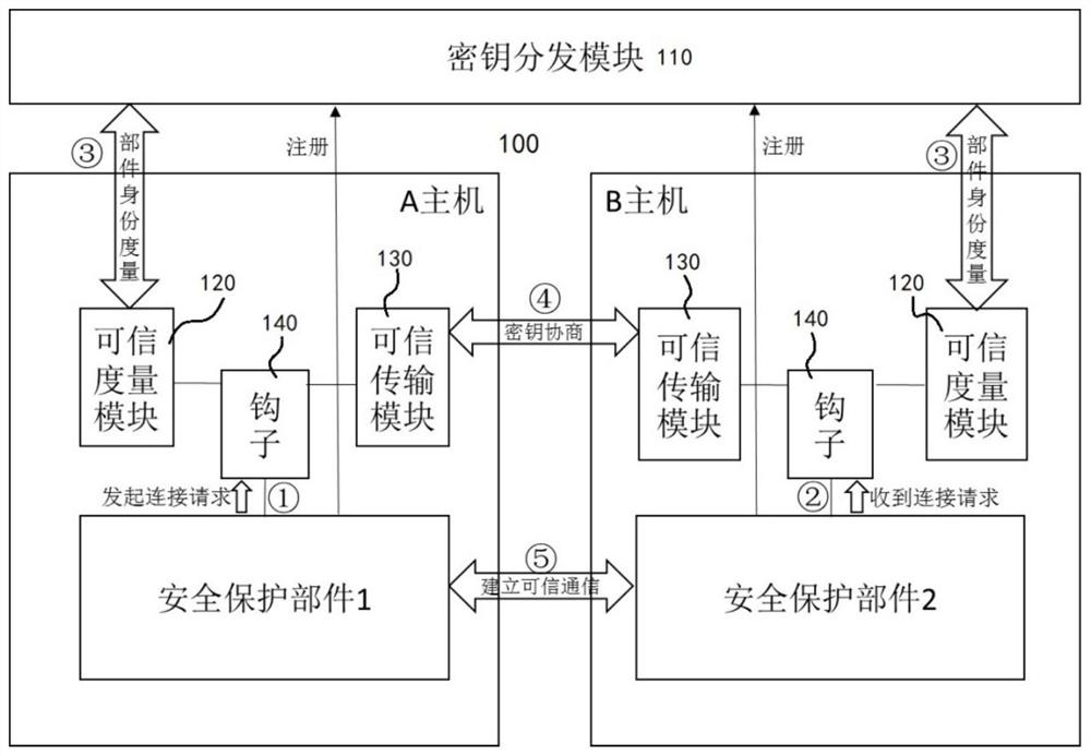 Security protection component interconnection structured system and implementation method