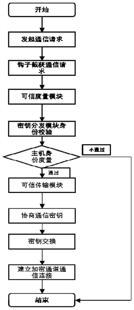 Security protection component interconnection structured system and implementation method