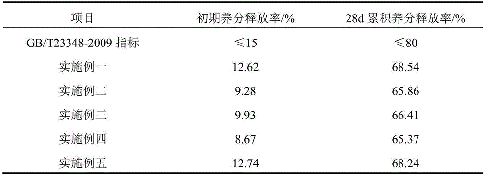 Diammonium phosphate slow-release compound fertilizer coated with blending modified silicon dioxide emulsion and preparation method thereof