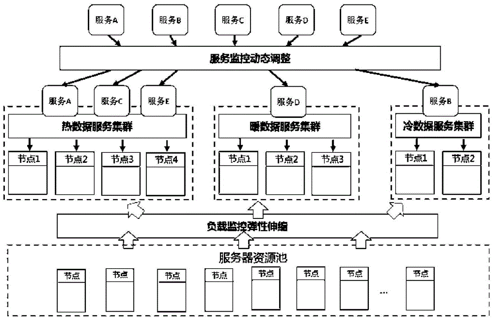 Method for dynamically adjusting data service clusters on basis of data service access condition