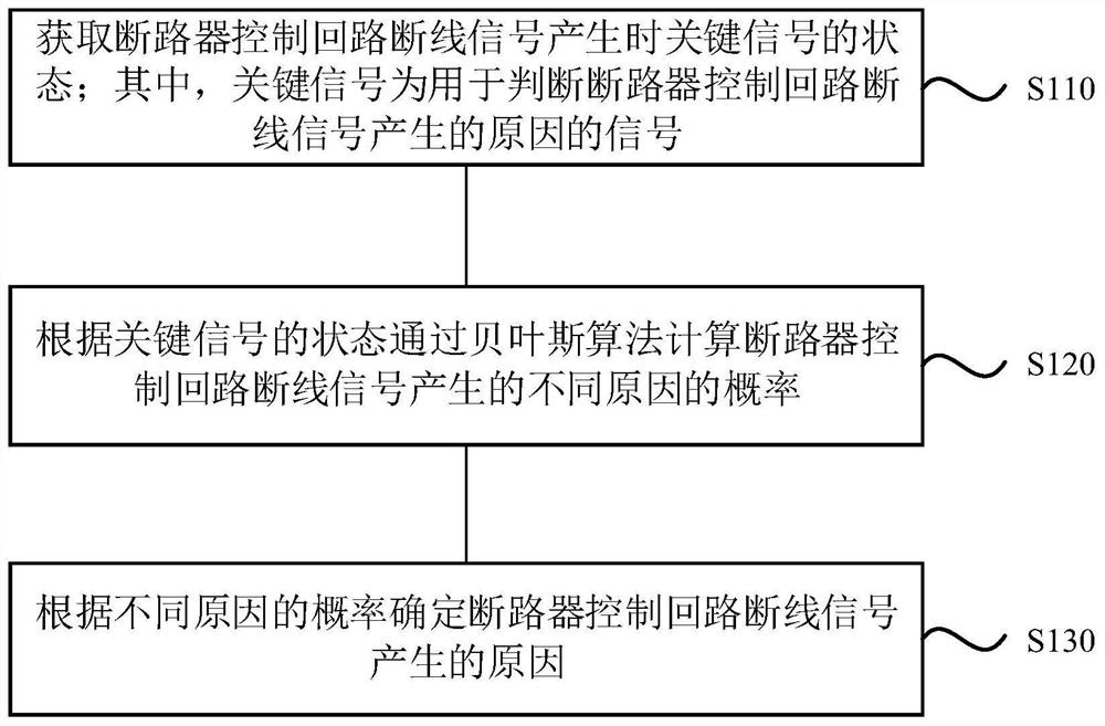 Method and device for analyzing reasons of disconnection signals of control loop of circuit breaker