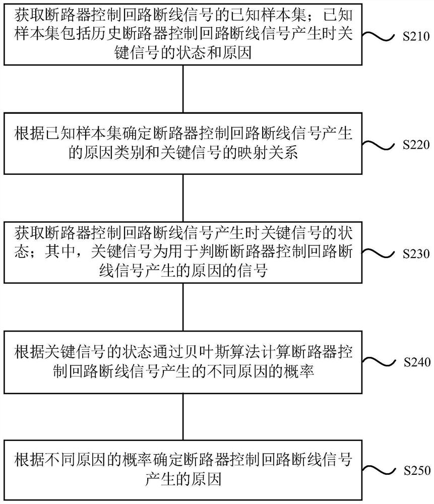 Method and device for analyzing reasons of disconnection signals of control loop of circuit breaker