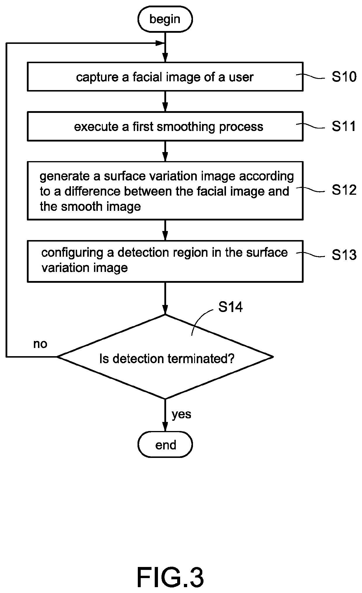 Method of detecting defects on face automatically