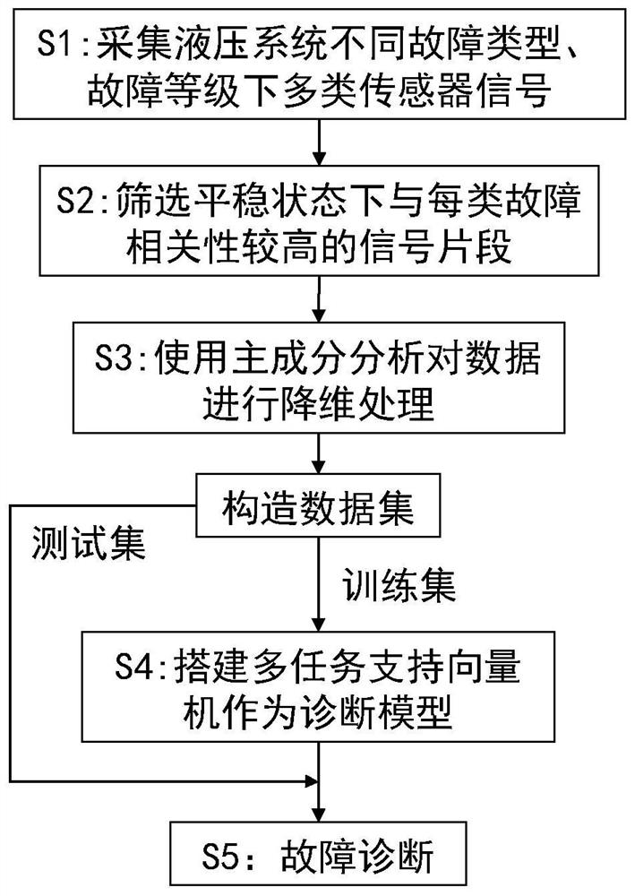 Hydraulic system fault diagnosis method and system based on multi-task support vector machine