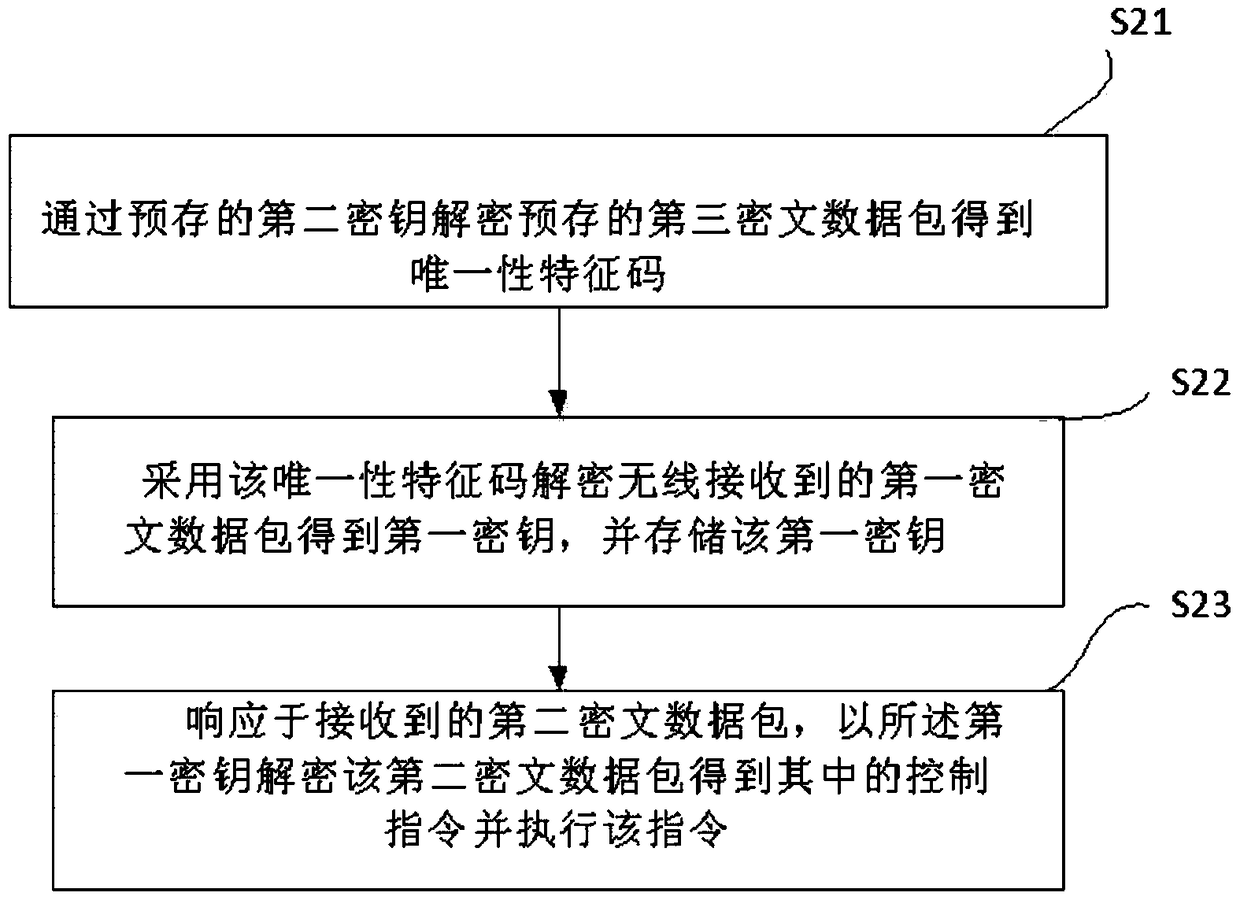 Control instruction Safety transmission method and automotive anti -theft remote controller