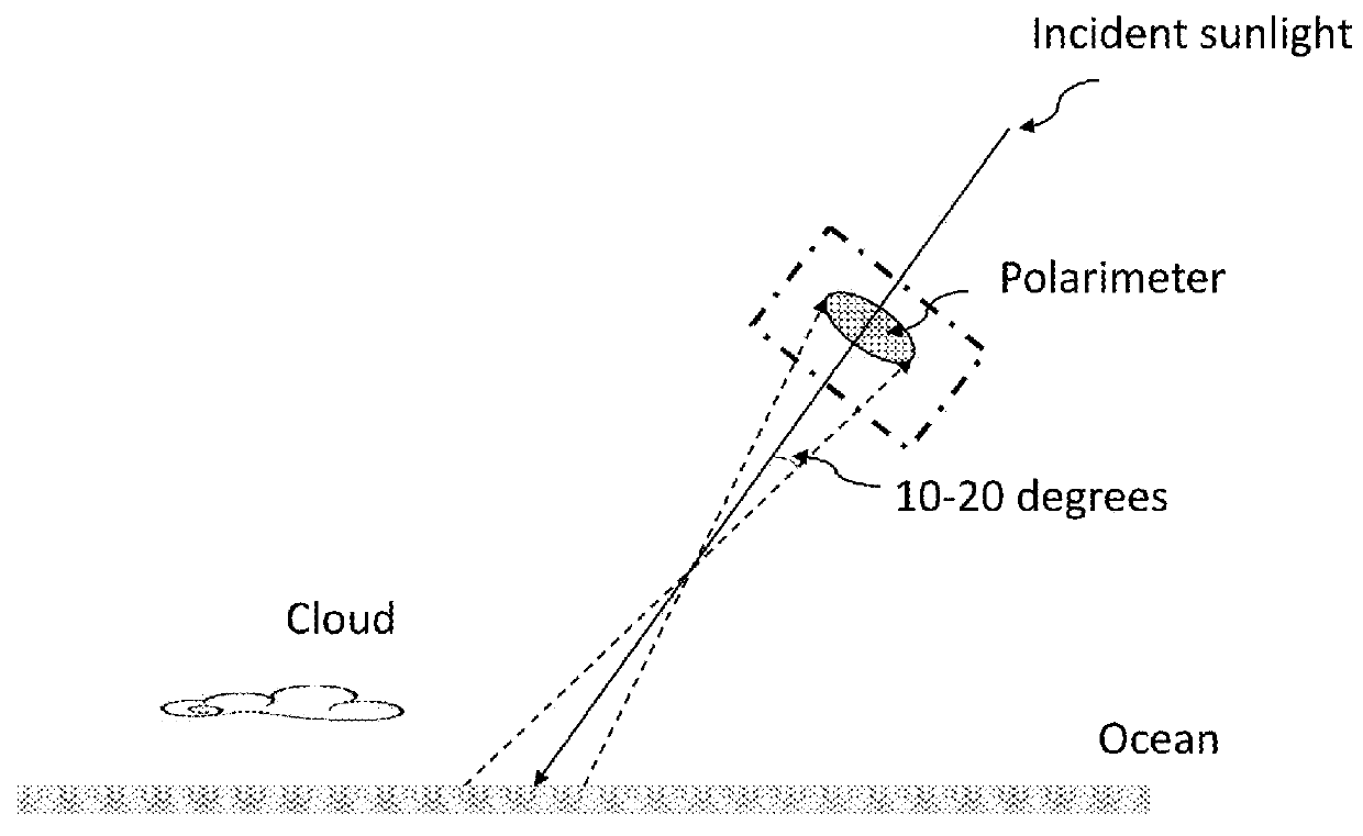 Detecting clouds using polarized sunlight