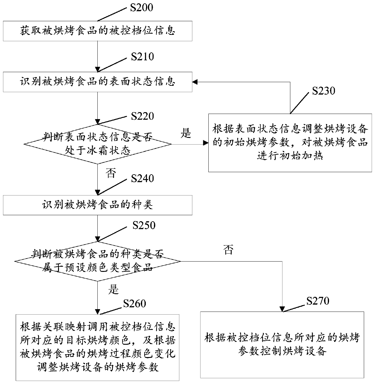 Baking control method and device of baking equipment, baking equipment and toaster