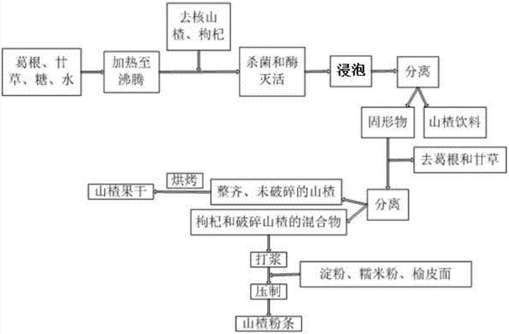 Coherent making method of haw beverages, dried haw fruits and haw noodles, and processed products made by coherent making method