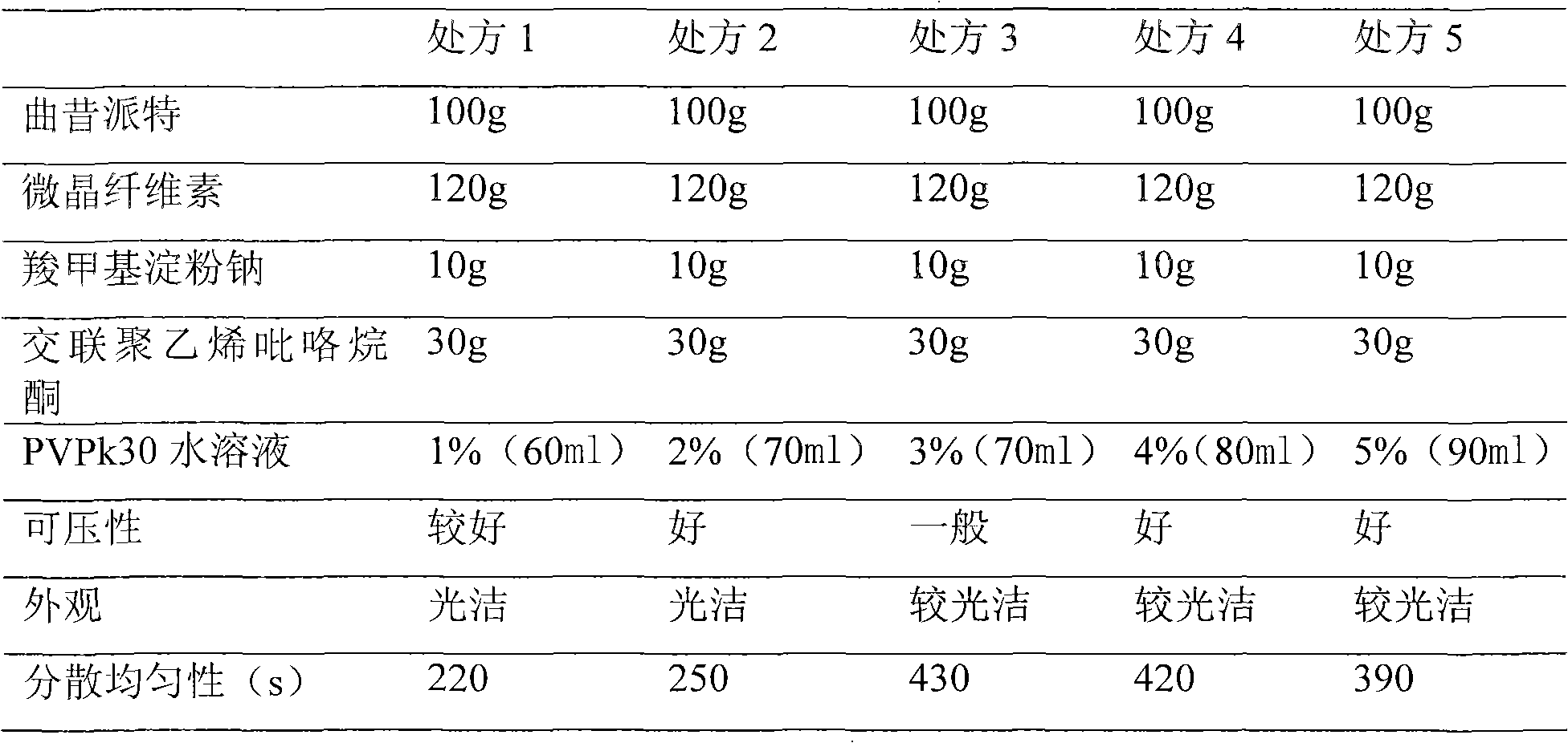 Troxipide dispersible tablet and preparation method thereof