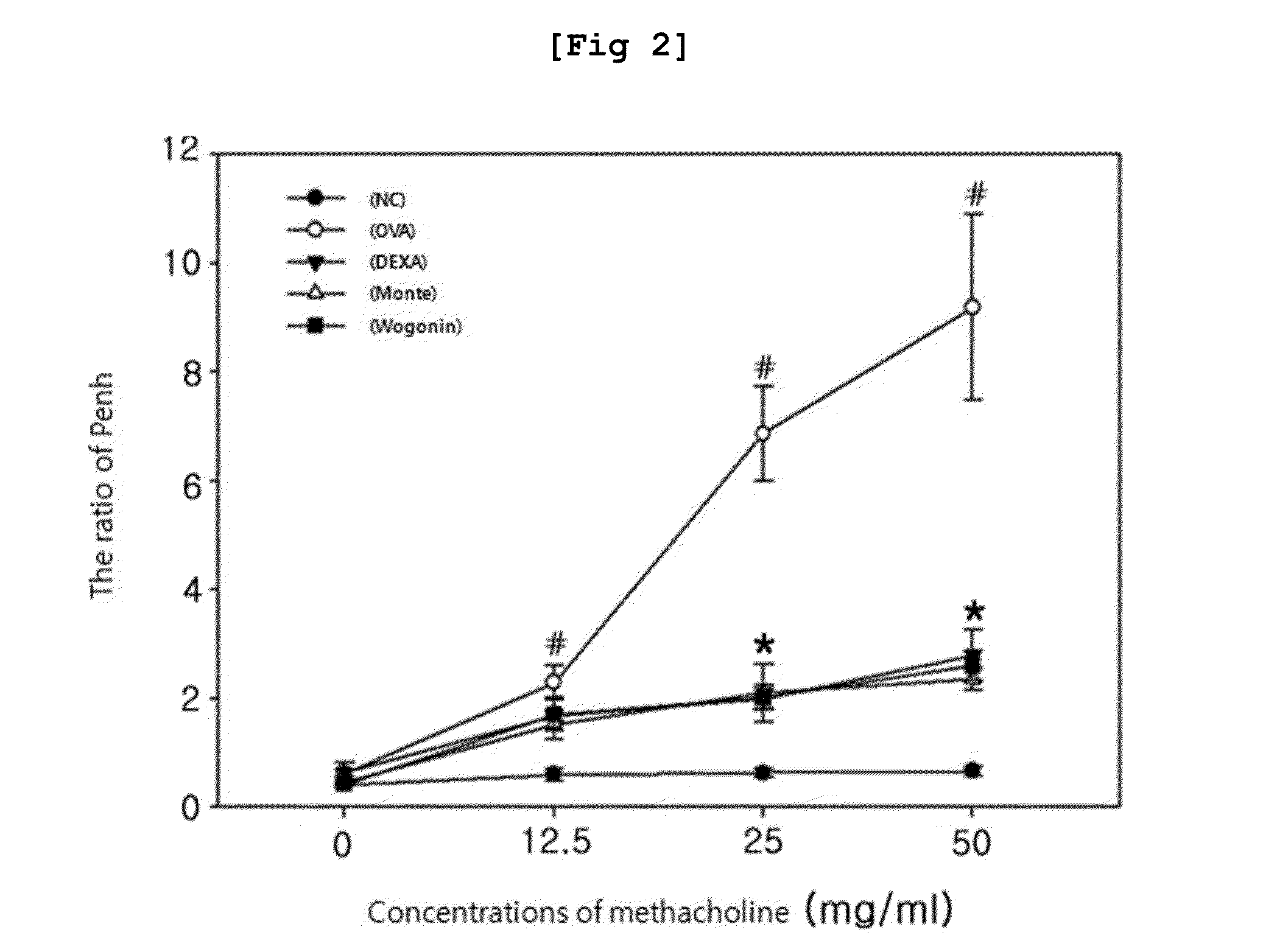 Pharmaceutical composition containing wogonin as an active ingredient for preventing or treating asthma