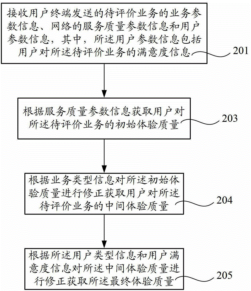 Method, device, user terminal and network server for evaluating user experience quality
