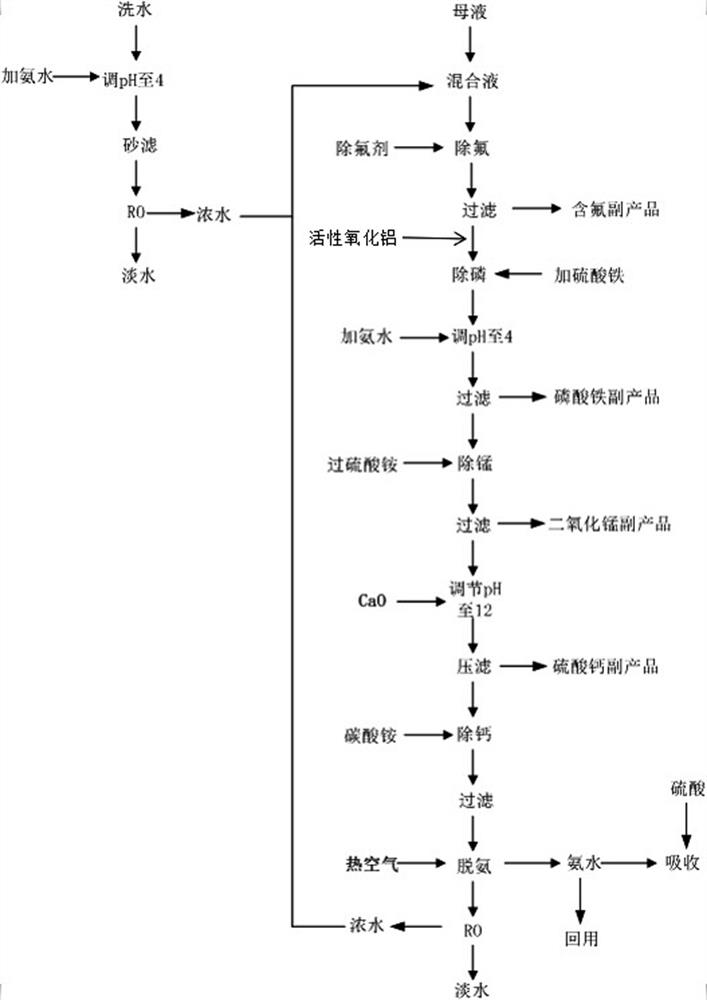 A kind of comprehensive treatment method of waste water produced by iron phosphate production