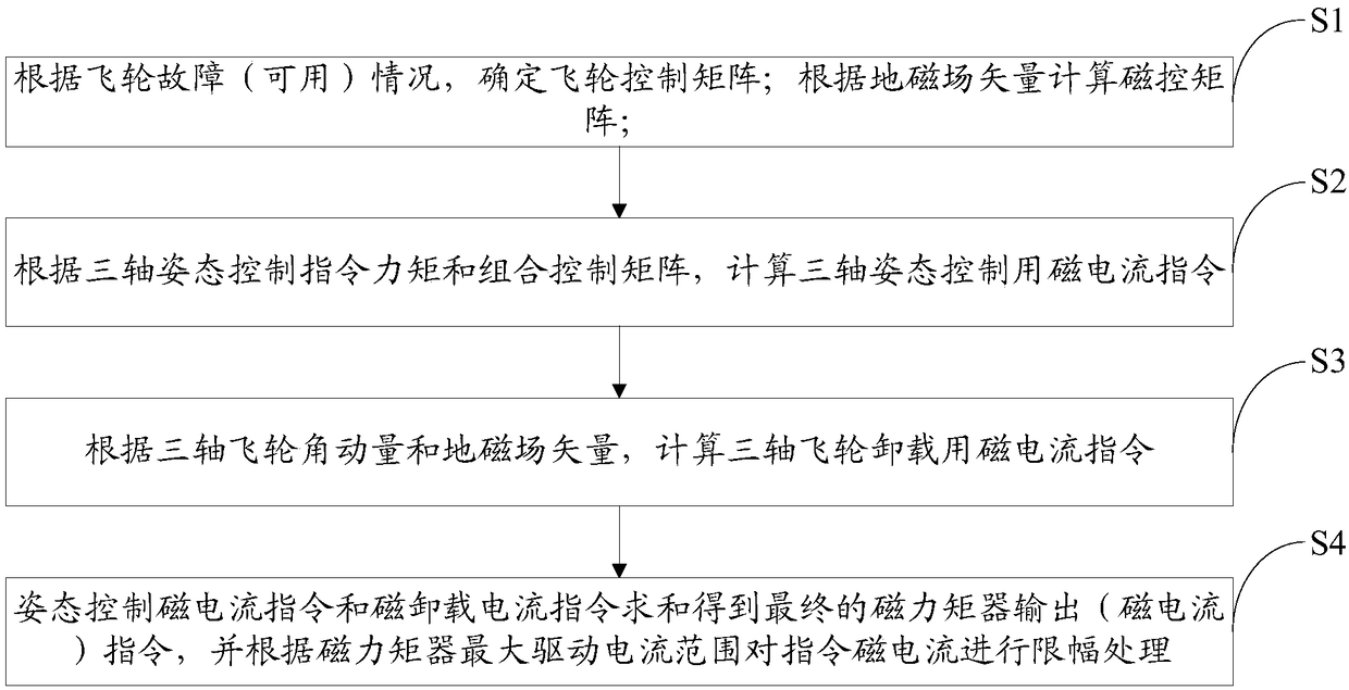 Satellite three-axis attitude control method combined with magnetic torque device when the flywheel is underactuated