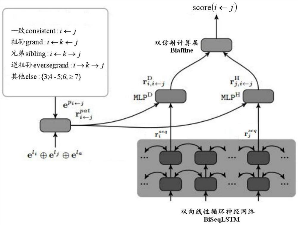 Method and system for automatic treebank transformation based on pattern embedding