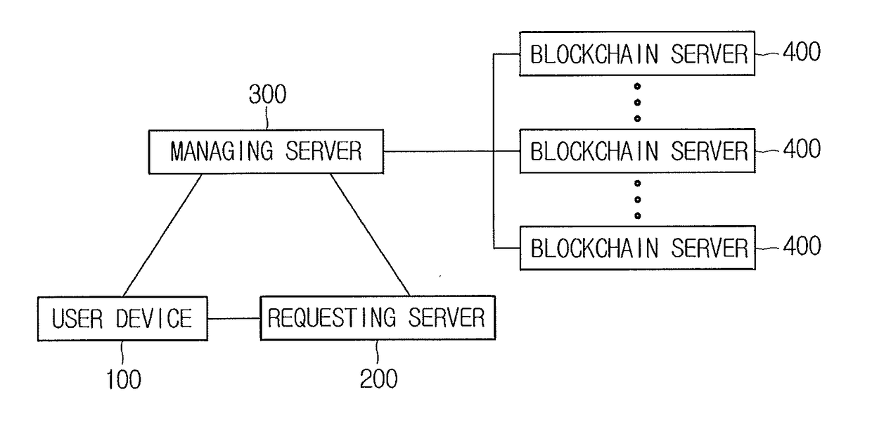 Method for issuing authentication information and blockchain-based server using the same