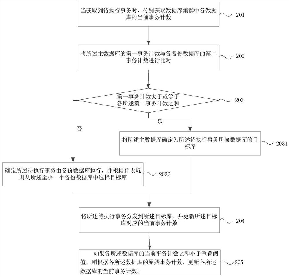 Transaction distribution method, device, device and storage medium