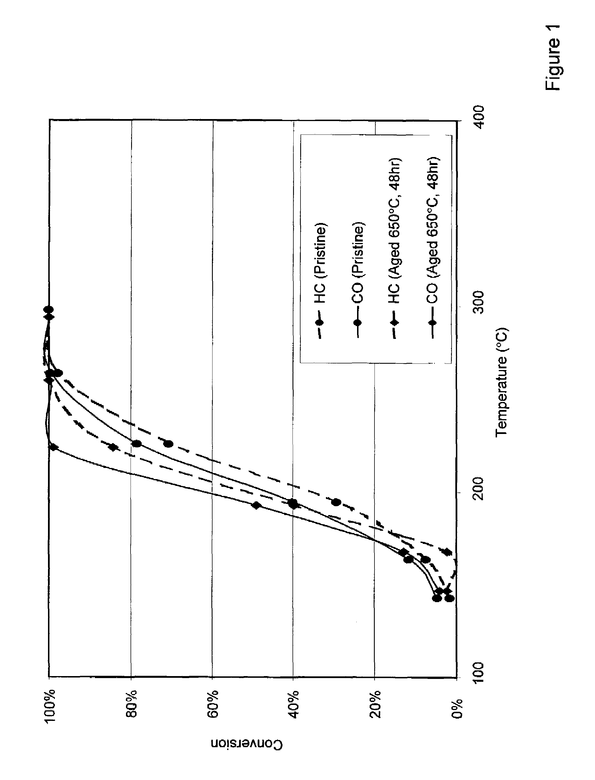 Catalyzed diesel particulate matter filter with improved thermal stability