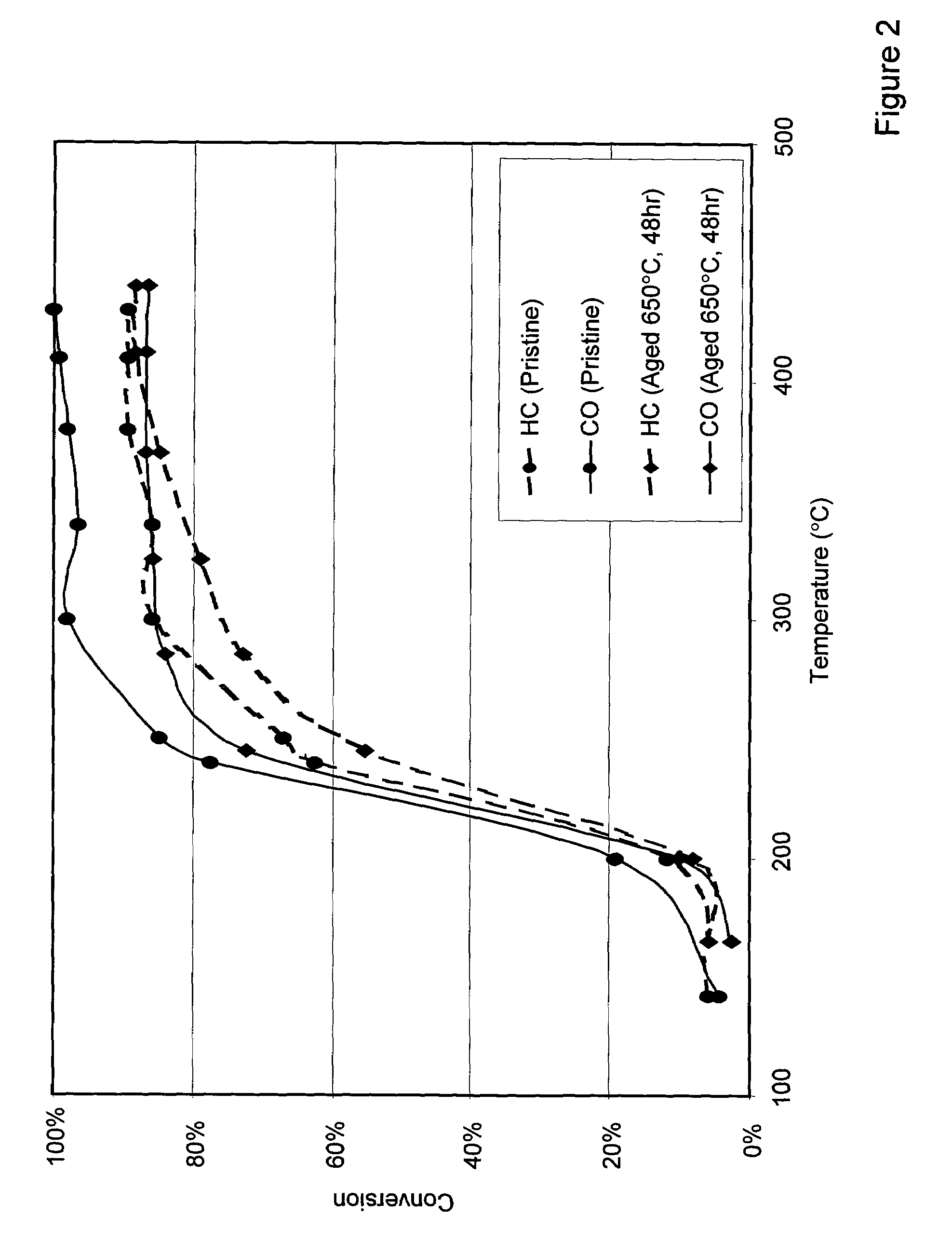 Catalyzed diesel particulate matter filter with improved thermal stability