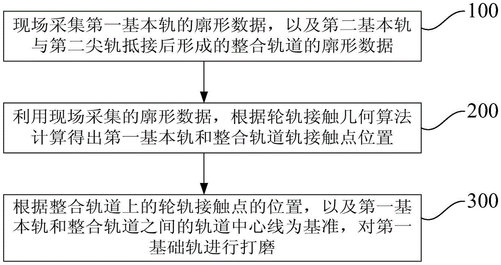 Rail Grinding Method in Turnout Area