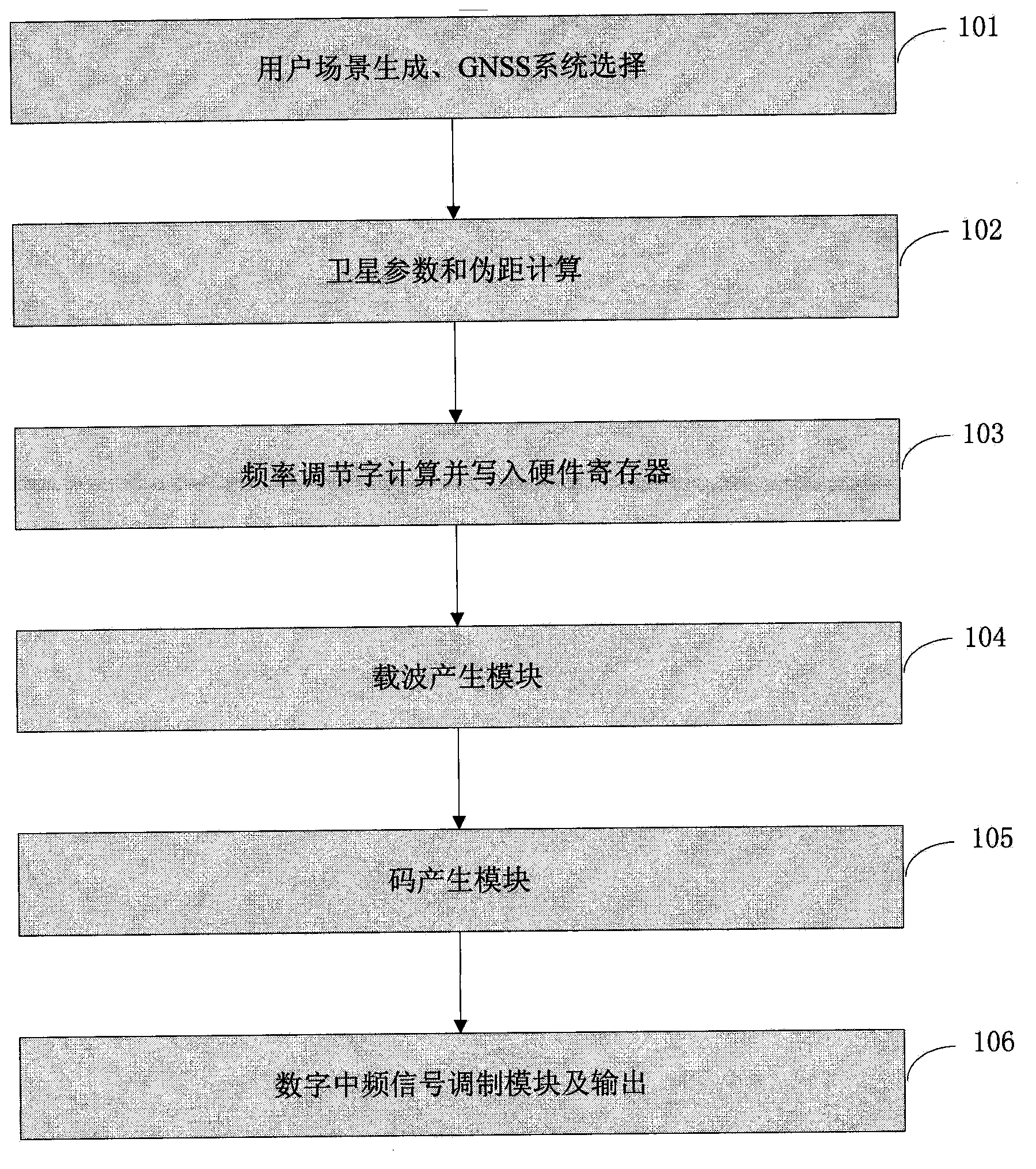 Method and device for generating multi-scenario and multi-system satellite digital intermediate frequency signals