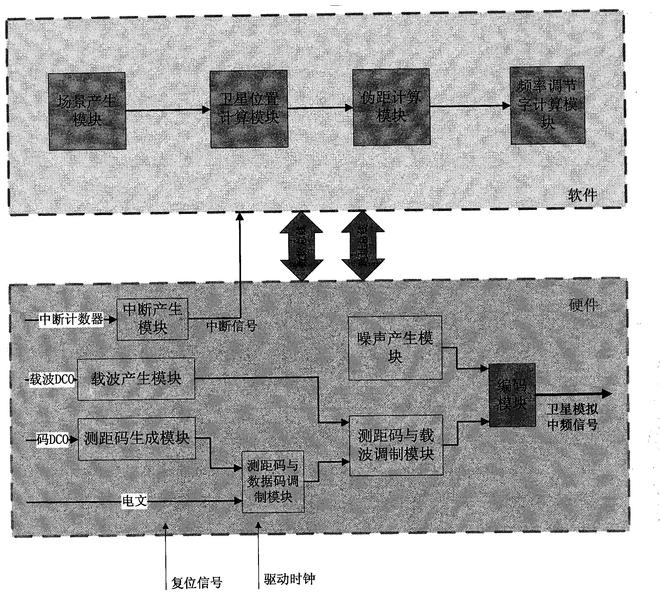 Method and device for generating multi-scenario and multi-system satellite digital intermediate frequency signals