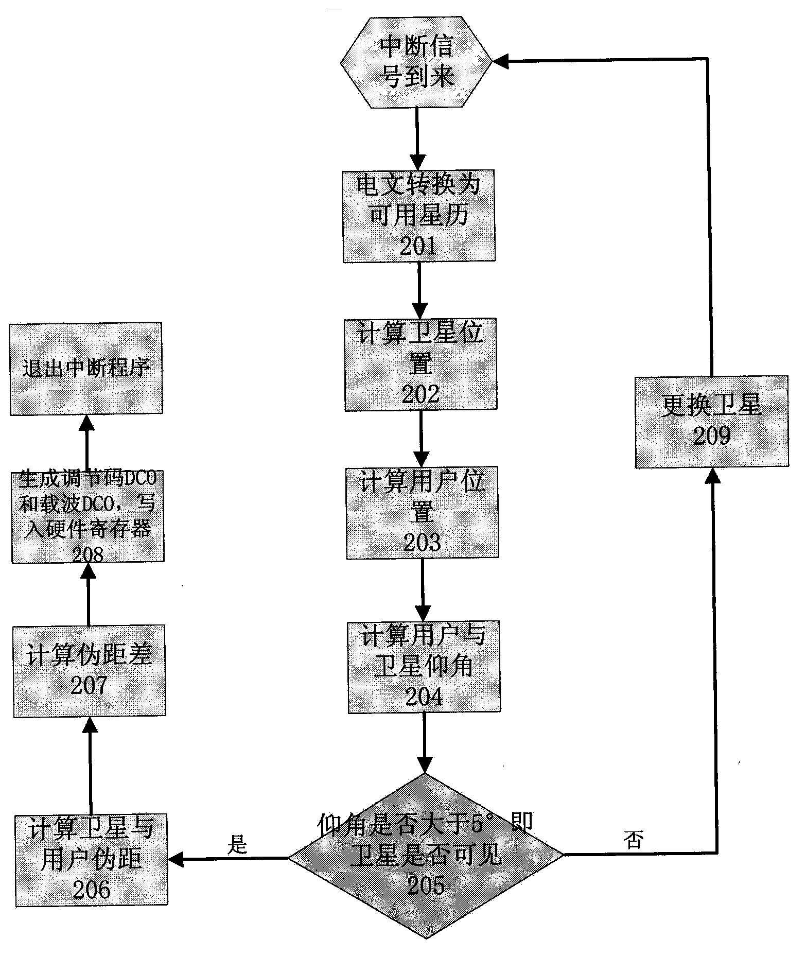 Method and device for generating multi-scenario and multi-system satellite digital intermediate frequency signals