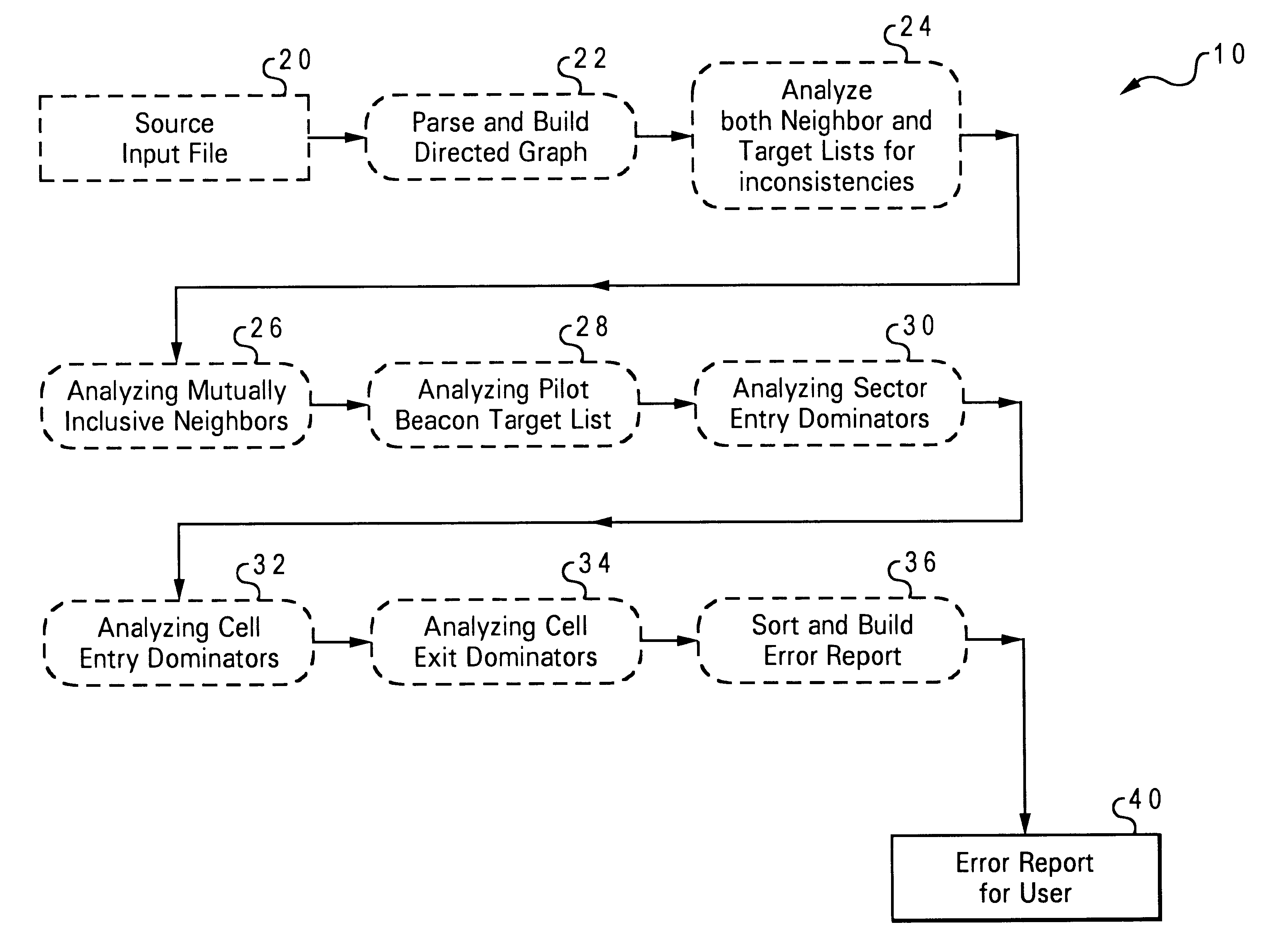 Method for topology analysis in the verification of neighbor and target lists in a CDMA network